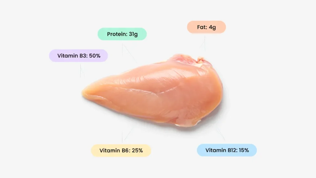 Chicken breast nutrition fact macros infographic showing protein, vitamins, and minerals for muscle building and weight loss